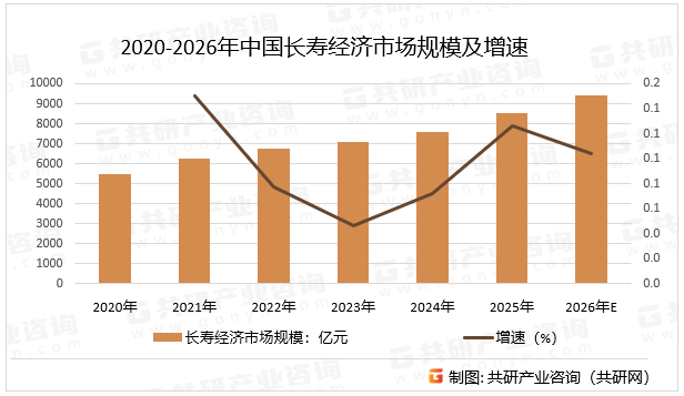 2020-2026年中国长寿经济市场规模及增速