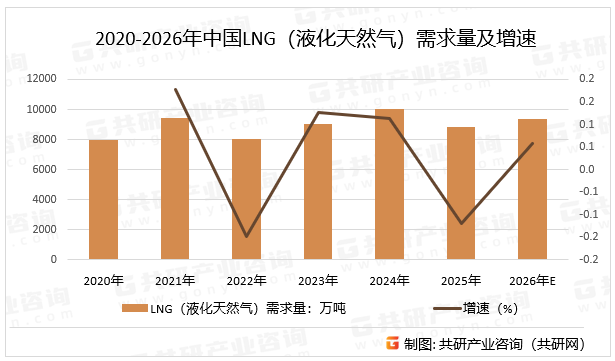2020-2026年中国LNG（液化天然气）需求量及增速