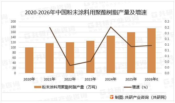 2020-2026年中国粉末涂料用聚酯树脂产量及增速