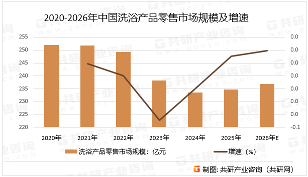 2020-2026年中国洗浴产品零售市场规模及增速
