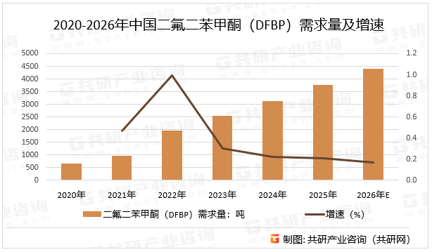 2020-2026年中国二氟二苯甲酮（DFBP）需求量及增速