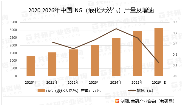 2020-2026年中国LNG（液化天然气）产量及增速
