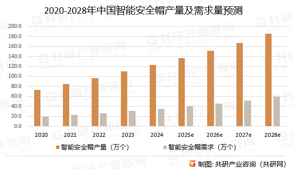 2020-2028年中国智能安全帽产量及需求量预测