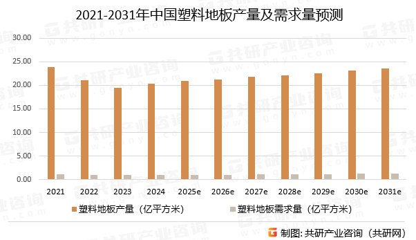 2021-2031年中国塑料地板产量及需求量预测