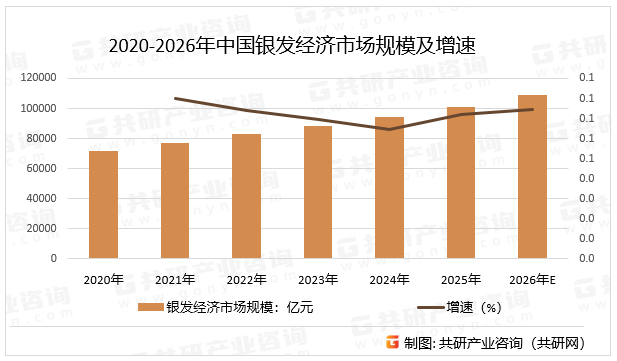 随着人口老龄化进程加快、程度加深，未来老年人口规模将保持较快增长，带动银发经济市场规模持续攀升。不同机构监测数据均显示出强劲增长态势，银发经济正成为经济发展的“稳定器”与“增长极”，预计2026年中国银发经济市场规模同比增长7.4%。2020-2026年中国银发经济市场规模及增速