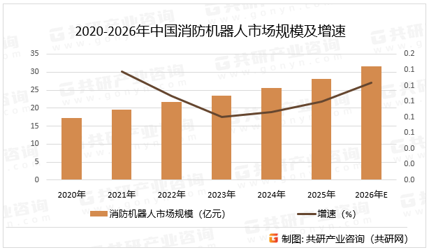 2020-2026年中国消防机器人市场规模及增速