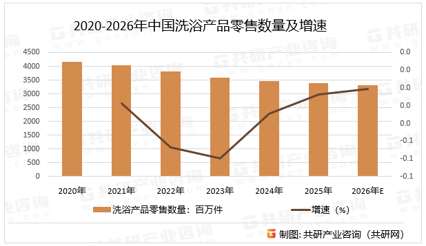2020-2026年中国洗浴产品零售数量及增速