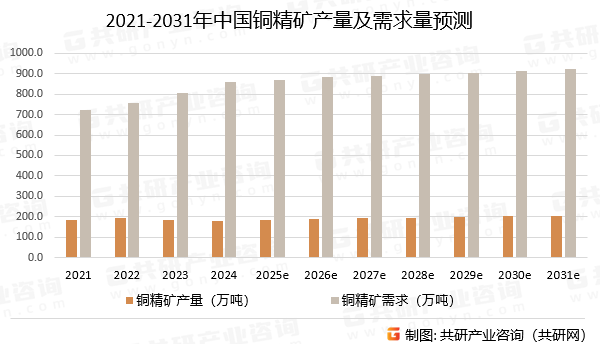 2021-2031年中国铜精矿产量及需求量预测