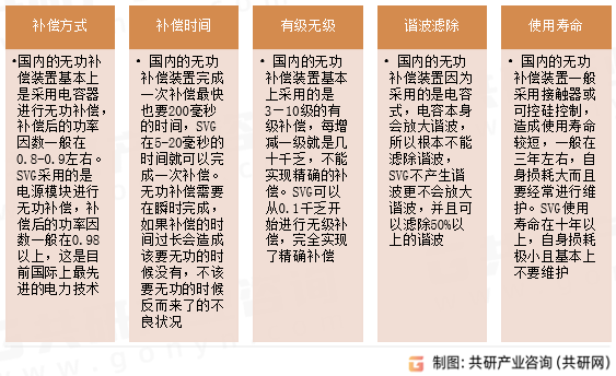 静止无功发生器（SVG）优势