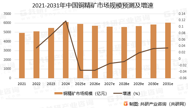 2021-2031年中国铜精矿市场规模预测及增速