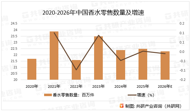 2020-2026年中国香水零售数量及增速