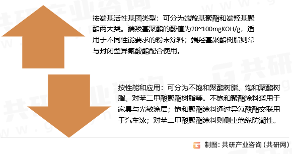 粉末涂料用聚酯树脂分类