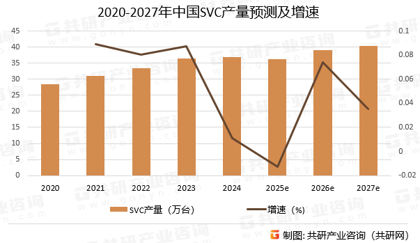 2020-2027年中国SVC产量预测及增速