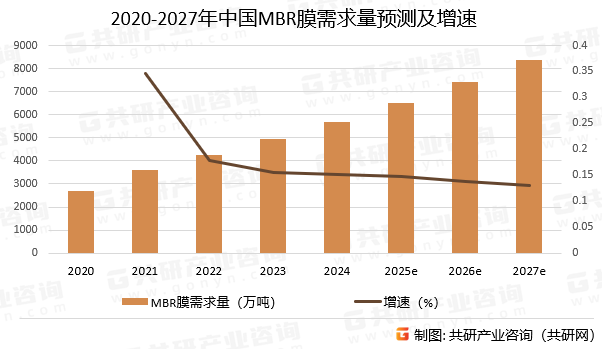 2020-2027年中国MBR膜需求量预测及增速