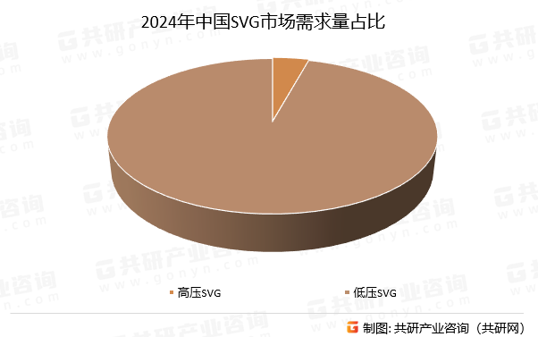 2024年中国SVG市场需求量占比