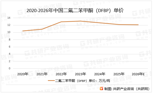 随着环保法规的日益严格和绿色生产成为全球共识，二氟二苯甲酮（DFBP）厂商对生产工艺进行不断优化，以降低生产成本、提高生产效率和盈利率，并带动行业逐渐往绿色环保方向发展。例如，二氟二苯甲酮（DFBP）生产过程中对氢氟酸的回收利用，能有效减少能源消耗、降低生产成本，预计2026年中国二氟二苯甲酮（DFBP）单价将达12.13万元/吨。2020-2026年中国二氟二苯甲酮（DFBP）单价
