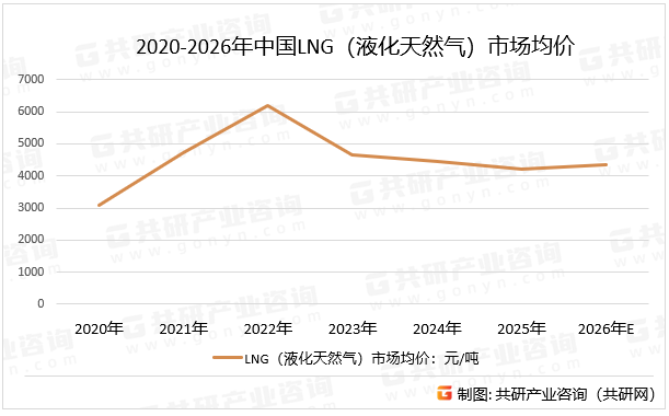 2020-2026年中国LNG（液化天然气）市场均价