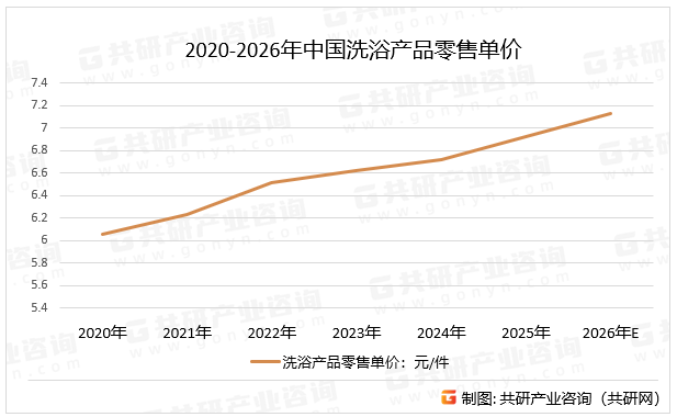 2020-2026年中国洗浴产品零售单价