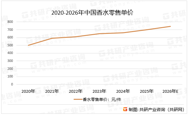 2020-2026年中国香水零售单价