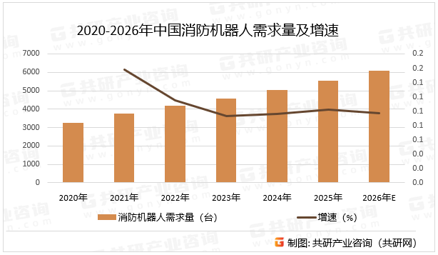 2020-2026年中国消防机器人需求量及增速