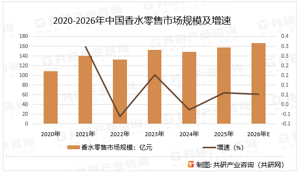 2020-2026年中国香水零售市场规模及增速