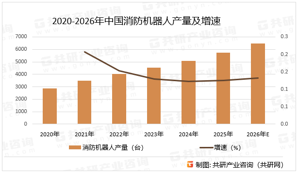 2020-2026年中国消防机器人产量及增速