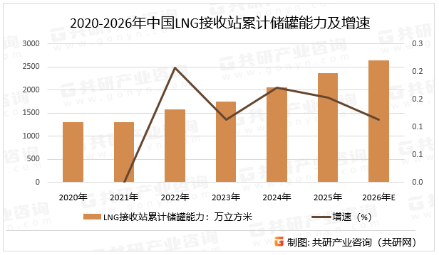 2020-2026年中国LNG接收站累计储罐能力及增速