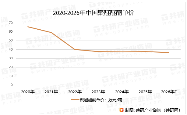 2020-2026年中国聚醚醚酮单价
