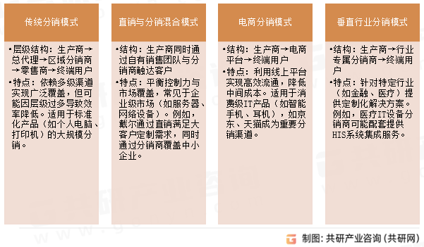 IT分销主要模式