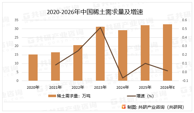 2020-2026年中国稀土需求量及增速