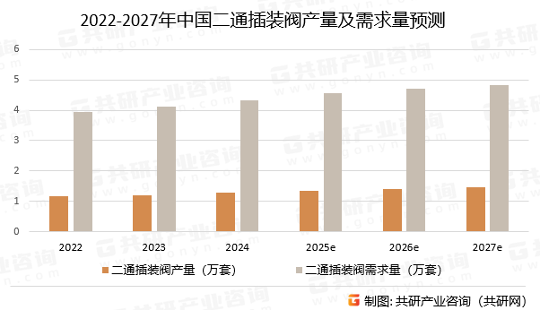 2022-2027年中国二通插装阀产量及需求量预测