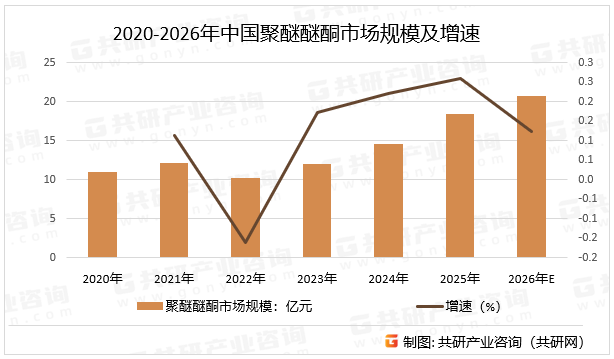 2020-2026年中国聚醚醚酮市场规模及增速