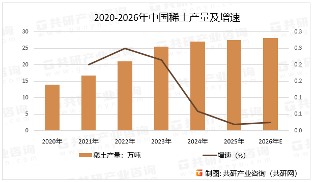 2020-2026年中国稀土产量及增速