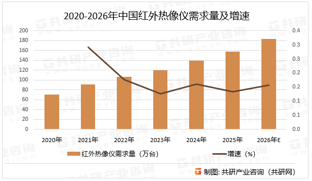 2020-2026年中国红外热像仪需求量及增速