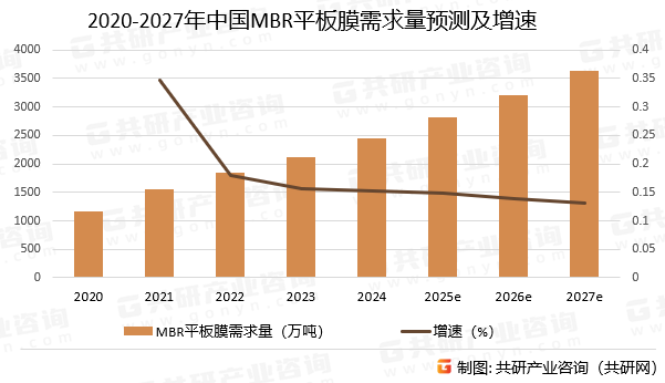 2020-2027年中国MBR平板膜需求量预测及增速