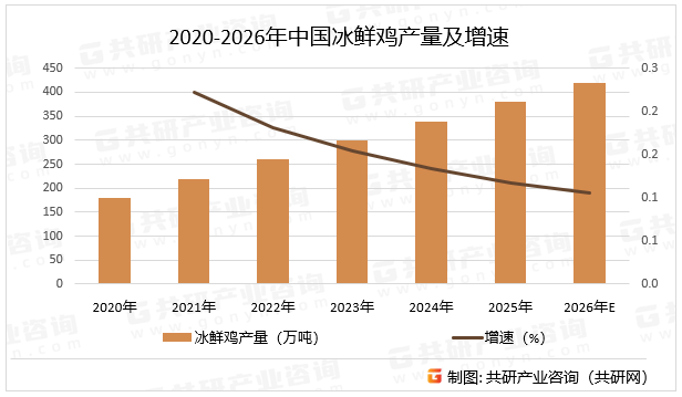 2020-2026年中国冰鲜鸡产量及增速