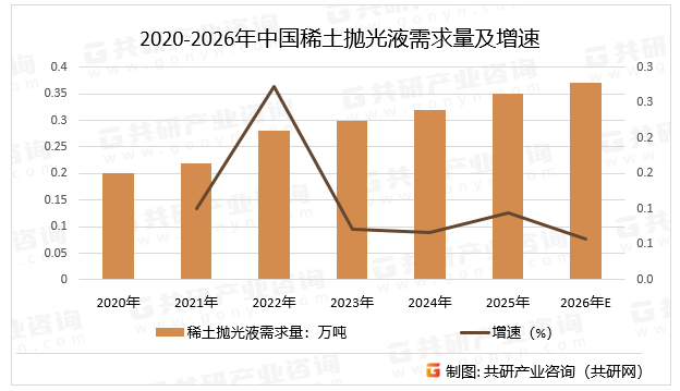 随着芯片制程向3nm及以下演进，抛光液需实现粒径≤50nm、分散性≤10%的技术指标。国内企业正加大研发投入，预计2027年纳米级抛光粉市占率将提升至30%。在“双碳”目标驱动下，生物基抛光液、可回收抛光粉成为研发热点，预计2026年中国稀土抛光液需求量同比增长5.7%。2020-2026年中国稀土抛光液需求量及增速