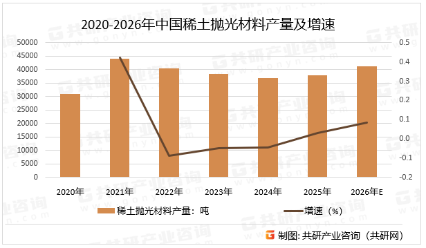 2020-2026年中国稀土抛光材料产量及增速