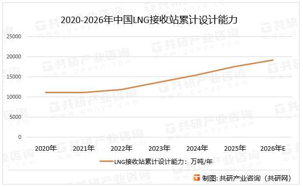 2020-2026年中国LNG接收站累计设计能力