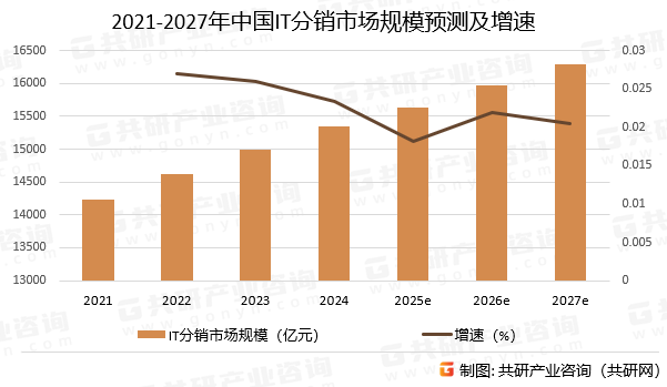 2021-2027年中国IT分销市场规模预测及增速
