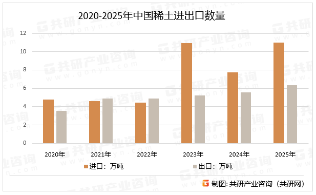 2020-2025年中国稀土进出口数量