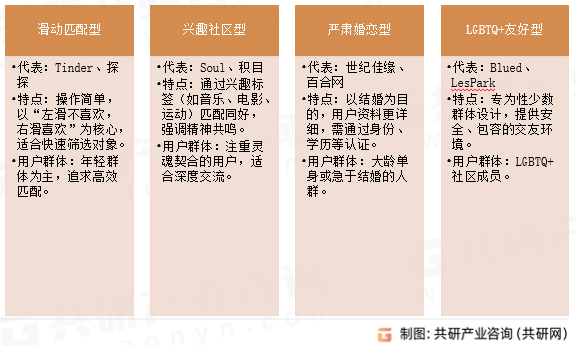 约会类APP主要类型