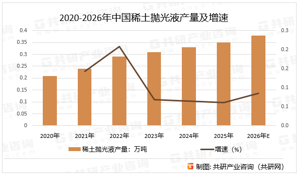 2020-2026年中国稀土抛光液产量及增速