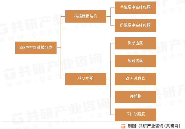 MBR中空纤维膜分类
