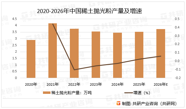 2020-2026年中国稀土抛光粉产量及增速