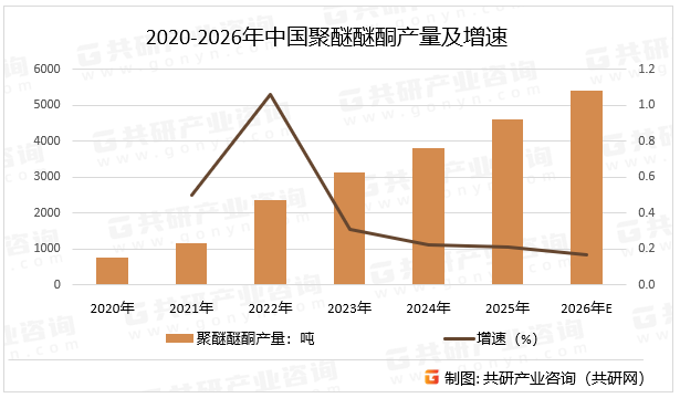 2020-2026年中国聚醚醚酮产量及增速