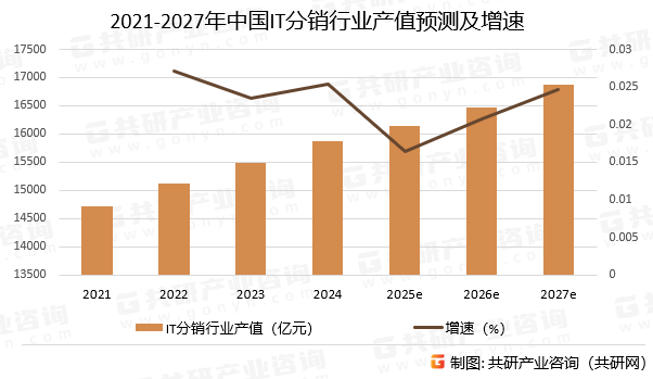 2021-2027年中国IT分销行业产值预测及增速