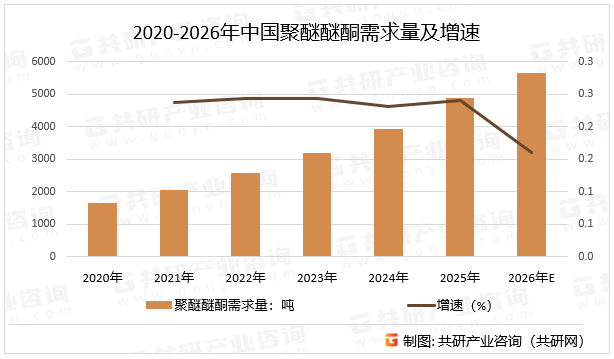 2020-2026年中国聚醚醚酮需求量及增速