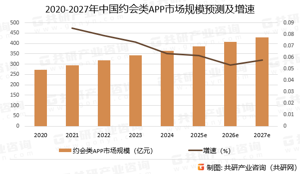 2020-2027年中国约会类APP市场规模预测及增速