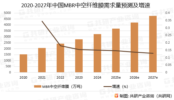 2020-2027年中国MBR中空纤维膜需求量预测及增速